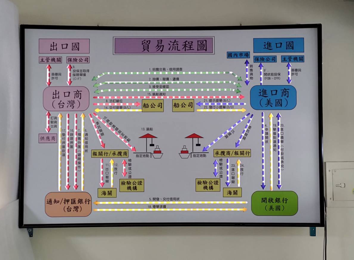 LED貿易流程圖