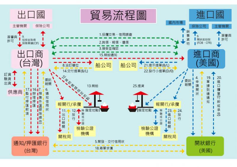 LED貿易流程圖