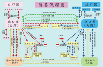 LED貿易流程圖