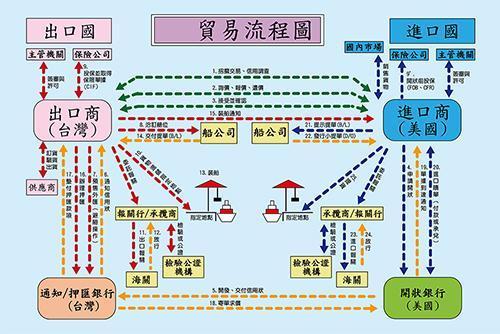 LED貿易流程圖