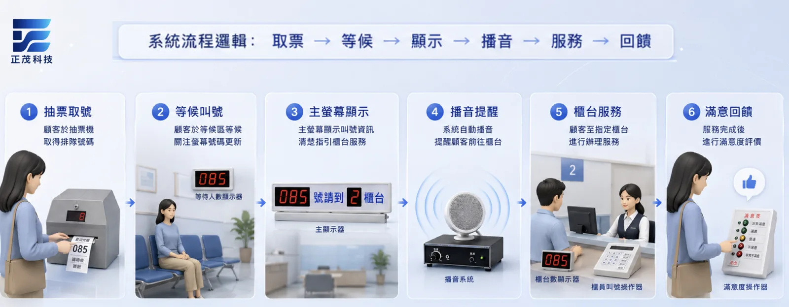 微電腦自動號碼牌系統 流程情境圖