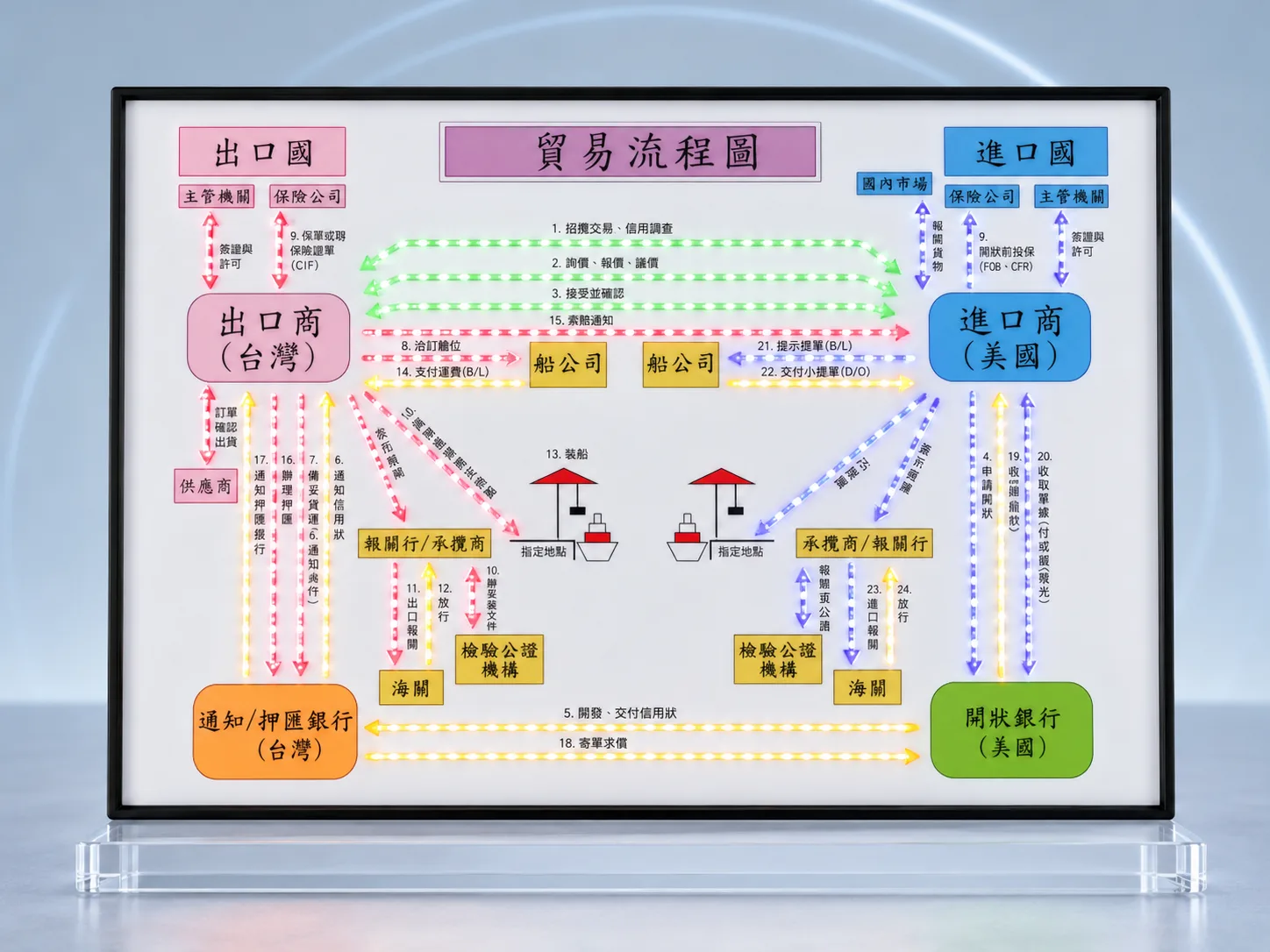 LED貿易流程圖