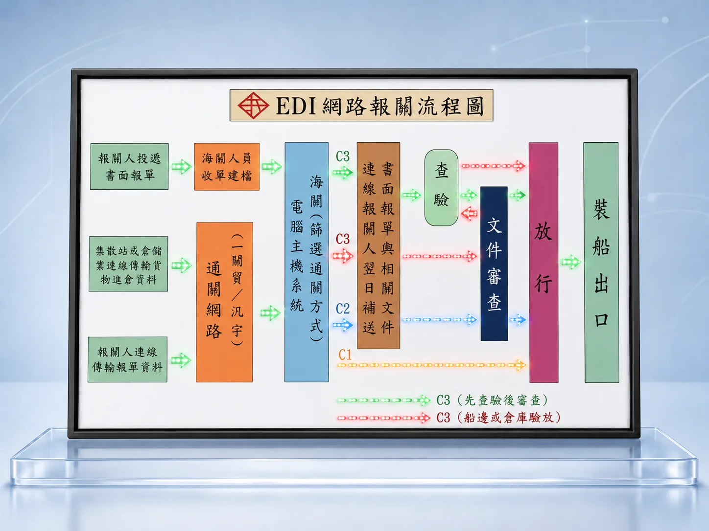 LED報關流程圖